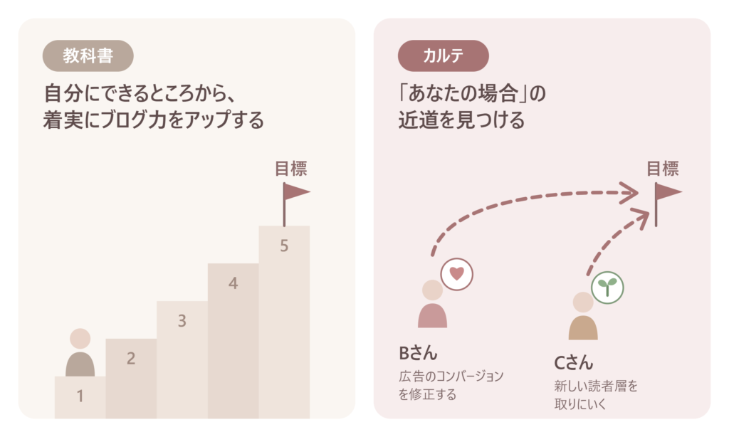 教科書は自分にできるところから着実にブログ力をアップする。カルテはBさん・Cさんのように「あなたの場合」の近道を見つける