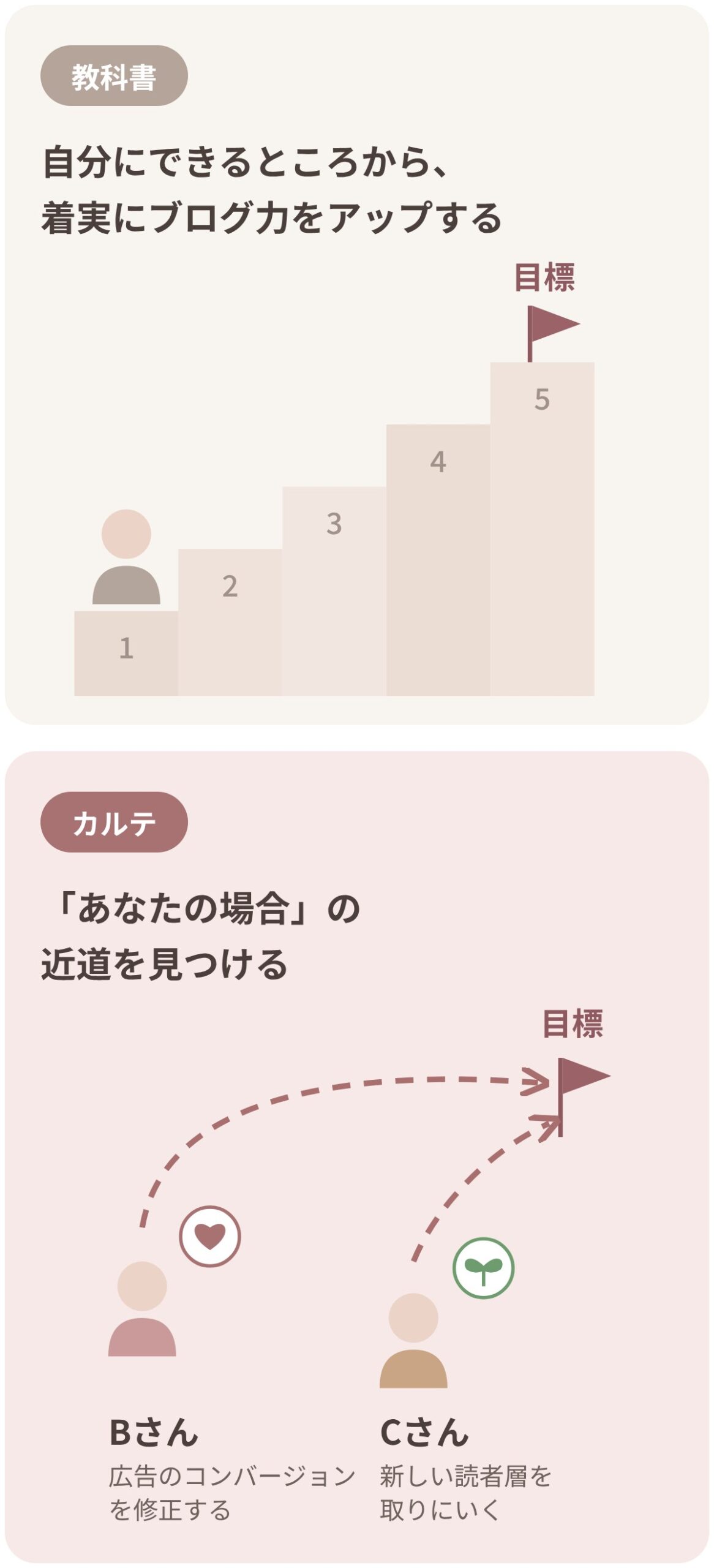 教科書は自分にできるところから着実にブログ力をアップする。カルテはBさん・Cさんのように「あなたの場合」の近道を見つける