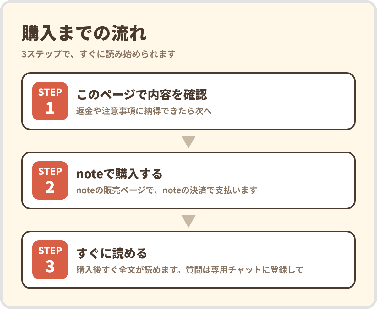 購入までの流れ 3ステップ